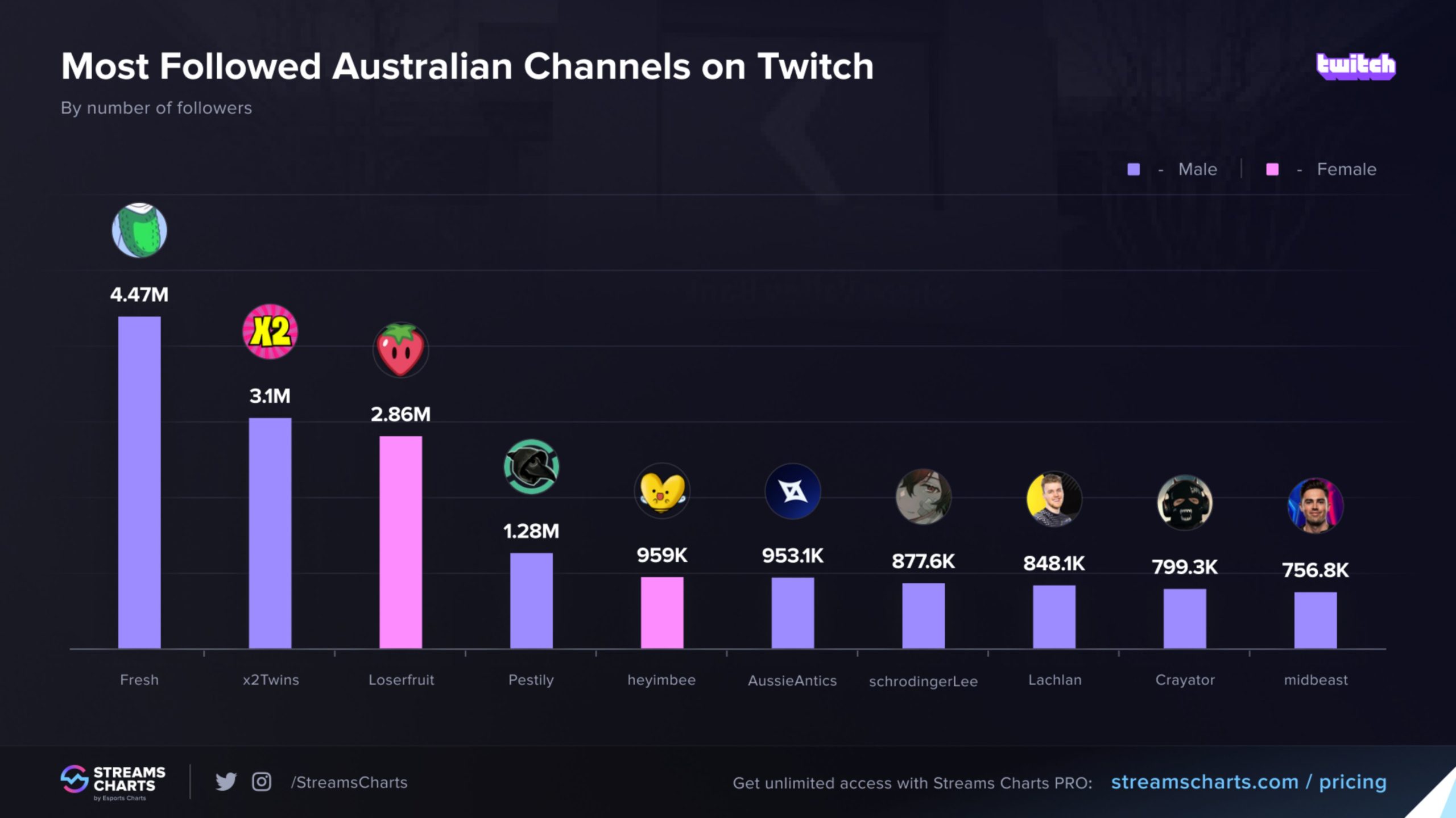 Top 10 Most Popular Australian Twitch Streamers